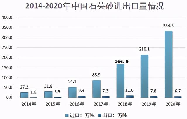 2014-2020年中國石英砂進出口量情況