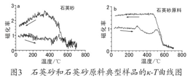 石英砂與石英砂原料磁化率的對比及其意義