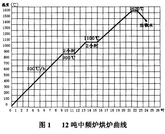 電溶石英砂在大型中頻爐上的應(yīng)用