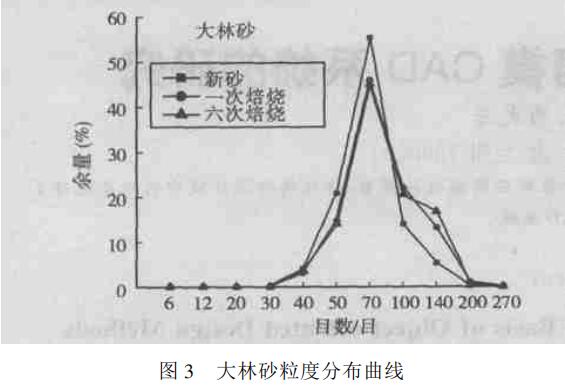 熱再生對石英砂工藝性能的影響