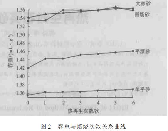 熱再生對石英砂工藝性能的影響