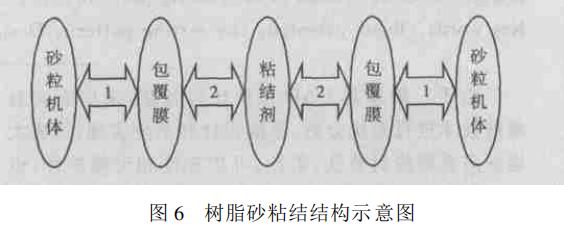 熱再生對石英砂工藝性能的影響